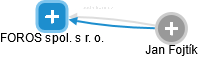 FOROS spol. s r. o. - náhled vizuálního zobrazení vztahů obchodního rejstříku