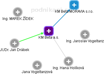 KM Beta a.s. - náhled vizuálního zobrazení vztahů obchodního rejstříku