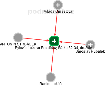 Bytové družstvo Prostějov, Šárka 32-34, družstvo - náhled vizuálního zobrazení vztahů obchodního rejstříku