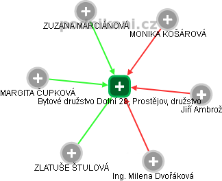Bytové družstvo Dolní 28, Prostějov, družstvo - náhled vizuálního zobrazení vztahů obchodního rejstříku