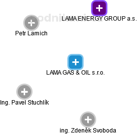 LAMA GAS & OIL s.r.o. - náhled vizuálního zobrazení vztahů obchodního rejstříku