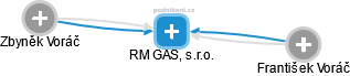 RM GAS, s.r.o. - náhled vizuálního zobrazení vztahů obchodního rejstříku