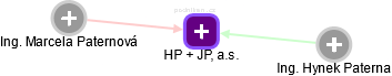HP + JP, a.s. - náhled vizuálního zobrazení vztahů obchodního rejstříku