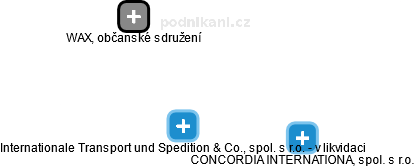 Internationale Transport und Spedition & Co., spol. s r.o. - v likvidaci - náhled vizuálního zobrazení vztahů obchodního rejstříku