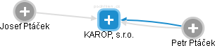 KAROP, s.r.o. - náhled vizuálního zobrazení vztahů obchodního rejstříku