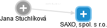 SAXO, spol. s r.o. - náhled vizuálního zobrazení vztahů obchodního rejstříku