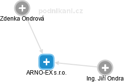 ARNO-EX s.r.o. - náhled vizuálního zobrazení vztahů obchodního rejstříku