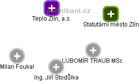 Teplo Zlín, a.s. - náhled vizuálního zobrazení vztahů obchodního rejstříku