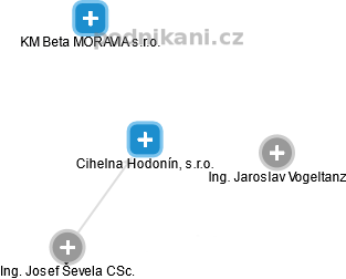 Cihelna Hodonín, s.r.o. - náhled vizuálního zobrazení vztahů obchodního rejstříku