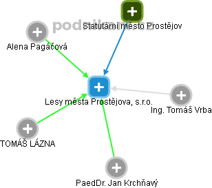 Lesy města Prostějova, s.r.o. - náhled vizuálního zobrazení vztahů obchodního rejstříku