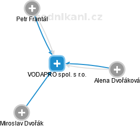 VODAPRO spol. s r.o. - náhled vizuálního zobrazení vztahů obchodního rejstříku