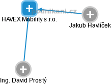 HAVEX Mobility s.r.o. - náhled vizuálního zobrazení vztahů obchodního rejstříku