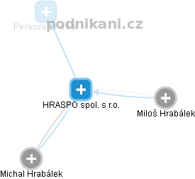 HRASPO spol. s r.o. - náhled vizuálního zobrazení vztahů obchodního rejstříku