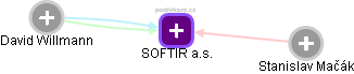 SOFTIR a.s. - náhled vizuálního zobrazení vztahů obchodního rejstříku