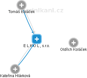 E L K O L , s.r.o. - náhled vizuálního zobrazení vztahů obchodního rejstříku