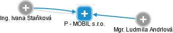 P - MOBIL s.r.o. - náhled vizuálního zobrazení vztahů obchodního rejstříku