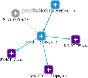SYNOT Holding, s.r.o. - náhled vizuálního zobrazení vztahů obchodního rejstříku