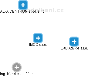 IMOC s.r.o. - náhled vizuálního zobrazení vztahů obchodního rejstříku