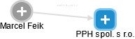PPH spol. s r.o. - náhled vizuálního zobrazení vztahů obchodního rejstříku