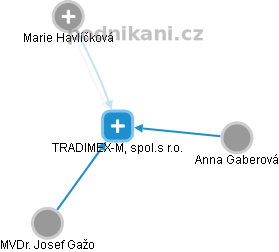 TRADIMEX-M, spol.s r.o. - náhled vizuálního zobrazení vztahů obchodního rejstříku