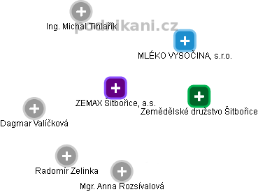 ZEMAX Šitbořice, a.s. - náhled vizuálního zobrazení vztahů obchodního rejstříku