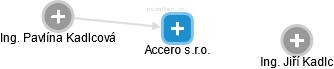 Accero s.r.o. - náhled vizuálního zobrazení vztahů obchodního rejstříku