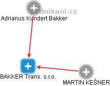 BAKKER Trans. s.r.o. - náhled vizuálního zobrazení vztahů obchodního rejstříku