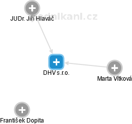 DHV s.r.o. - náhled vizuálního zobrazení vztahů obchodního rejstříku