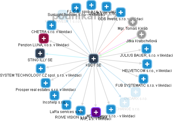 KBDT SE - náhled vizuálního zobrazení vztahů obchodního rejstříku