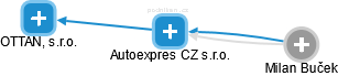 Autoexpres CZ s.r.o. - náhled vizuálního zobrazení vztahů obchodního rejstříku