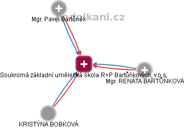 Soukromá základní umělecká škola R+P Bartůňkových, v.o.s. - náhled vizuálního zobrazení vztahů obchodního rejstříku