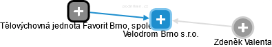 Velodrom Brno s.r.o. - náhled vizuálního zobrazení vztahů obchodního rejstříku