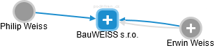 BauWEISS s.r.o. - náhled vizuálního zobrazení vztahů obchodního rejstříku