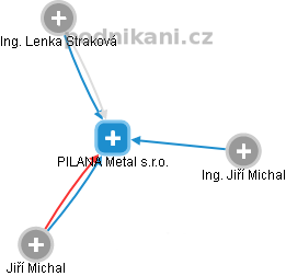PILANA Metal s.r.o. - náhled vizuálního zobrazení vztahů obchodního rejstříku