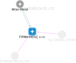 FIRMA WENZL, s.r.o. - náhled vizuálního zobrazení vztahů obchodního rejstříku