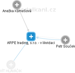 ARPE trading, s.r.o. - v likvidaci - náhled vizuálního zobrazení vztahů obchodního rejstříku