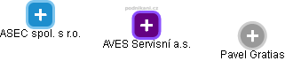 AVES Servisní a.s. - náhled vizuálního zobrazení vztahů obchodního rejstříku