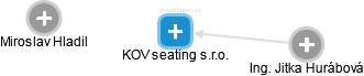 KOV seating s.r.o. - náhled vizuálního zobrazení vztahů obchodního rejstříku
