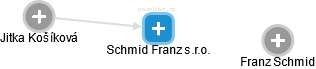 Schmid Franz s.r.o. - náhled vizuálního zobrazení vztahů obchodního rejstříku