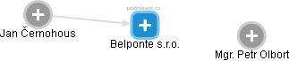 Belponte s.r.o. - náhled vizuálního zobrazení vztahů obchodního rejstříku