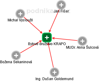 Bytové družstvo KRAPO - náhled vizuálního zobrazení vztahů obchodního rejstříku