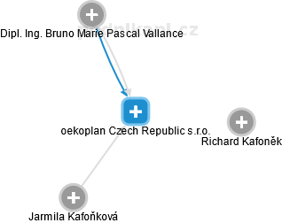 oekoplan Czech Republic s.r.o. - náhled vizuálního zobrazení vztahů obchodního rejstříku