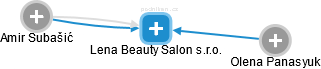 Lena Beauty Salon s.r.o. - náhled vizuálního zobrazení vztahů obchodního rejstříku
