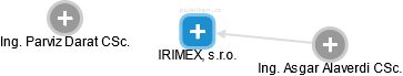 IRIMEX, s.r.o. - náhled vizuálního zobrazení vztahů obchodního rejstříku