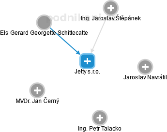 Jetty s.r.o. - náhled vizuálního zobrazení vztahů obchodního rejstříku