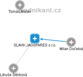 SLAVIK JAGSPARES s.r.o. - náhled vizuálního zobrazení vztahů obchodního rejstříku