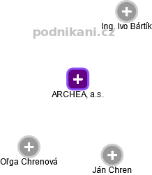 ARCHEA, a.s. - náhled vizuálního zobrazení vztahů obchodního rejstříku