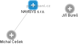 NAVISYS s.r.o. - náhled vizuálního zobrazení vztahů obchodního rejstříku