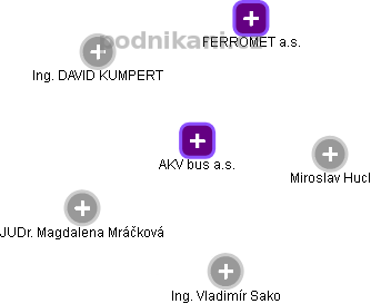 AKV bus a.s. - náhled vizuálního zobrazení vztahů obchodního rejstříku