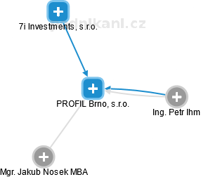 PROFIL Brno, s.r.o. - náhled vizuálního zobrazení vztahů obchodního rejstříku